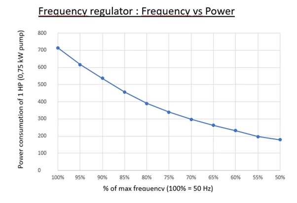 Energiebesparing met frequentieregelaar voor zwembadpomp