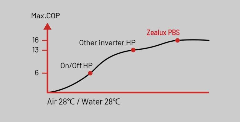 zealux-cop-inverter-warmtepomp.webp